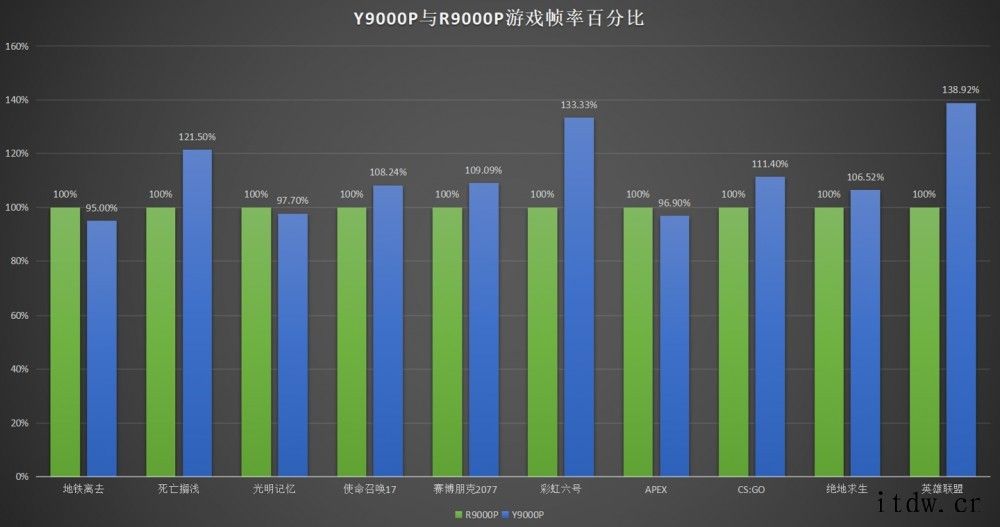 11代酷睿 H 处理器详解:拯救者 Y9000P 小胜 R9拯救者 Y9000P 系列会是最好的选择之一