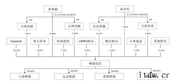 “山寨机教母”要冲科创板:背靠华米 OV,联发科为大股东唯捷创芯能否科创板上市值得关注