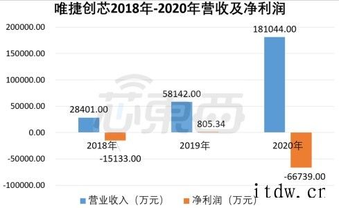 “山寨机教母”要冲科创板:背靠华米 OV,联发科为大股东唯捷创芯能否科创板上市值得关注