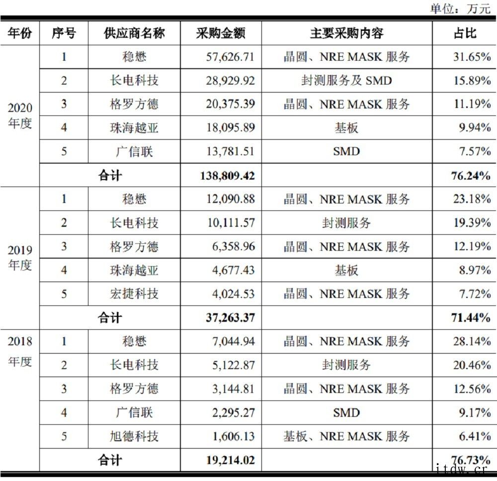 “山寨机教母”要冲科创板:背靠华米 OV,联发科为大股东唯捷创芯能否科创板上市值得关注