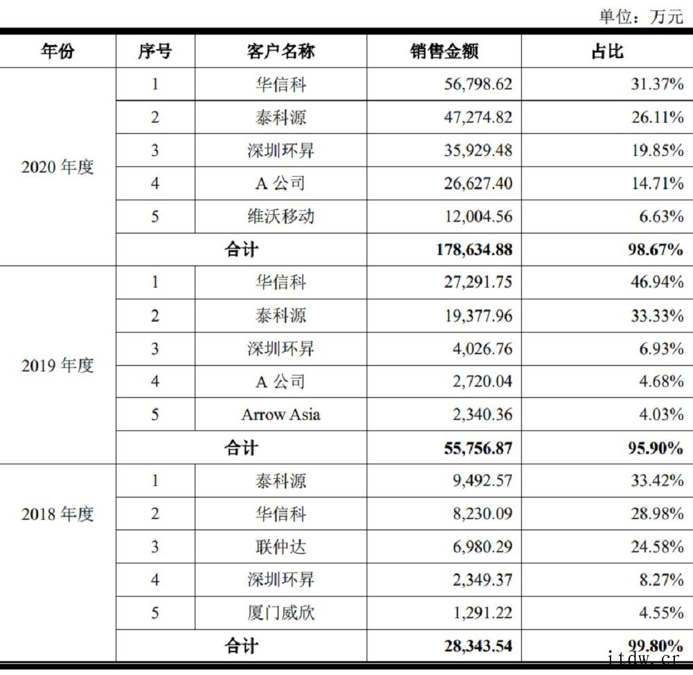 “山寨机教母”要冲科创板:背靠华米 OV,联发科为大股东唯捷创芯能否科创板上市值得关注