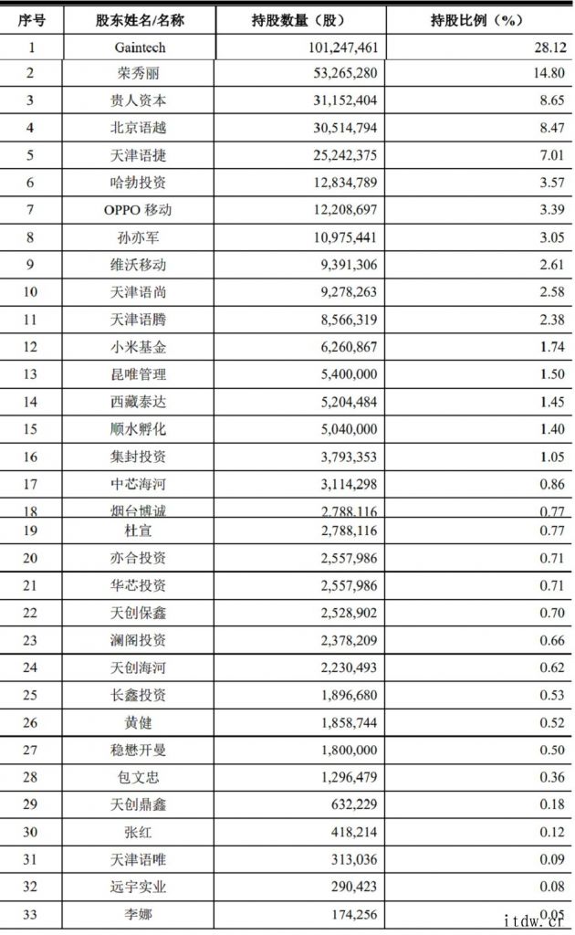 “山寨机教母”要冲科创板:背靠华米 OV,联发科为大股东唯捷创芯能否科创板上市值得关注