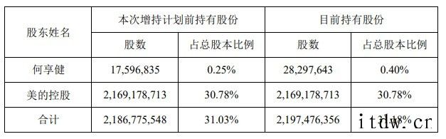 美的集团:何享健增持 8 亿元股份,已完成增持计划最低金额