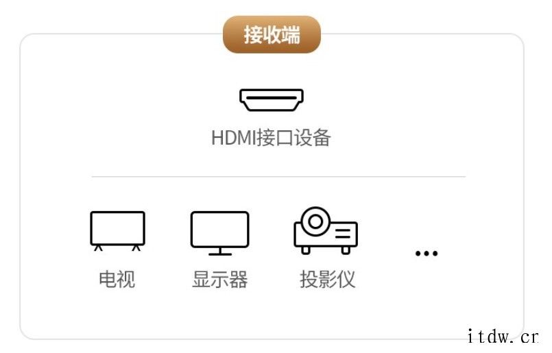 绿联发布 4K 无线投屏器:60GHz 毫米波 30 米距离
