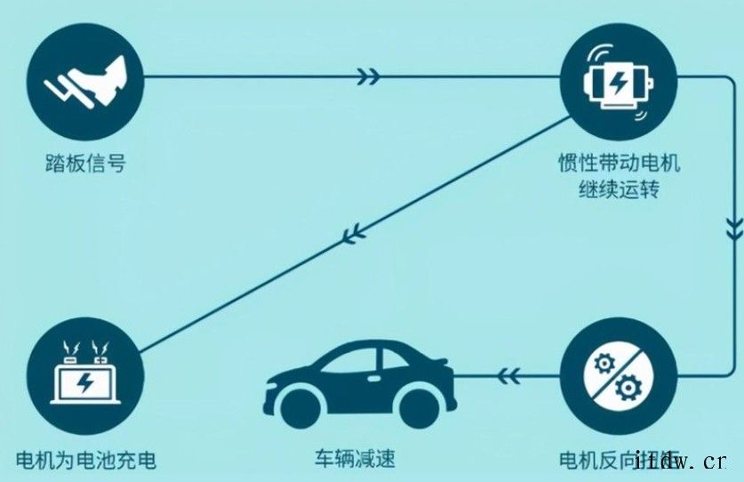 电动汽车单踏板模式背后潜藏的安全隐患