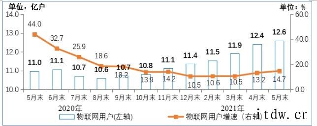 工信部:蜂窝物联网终端用户数量达到 12