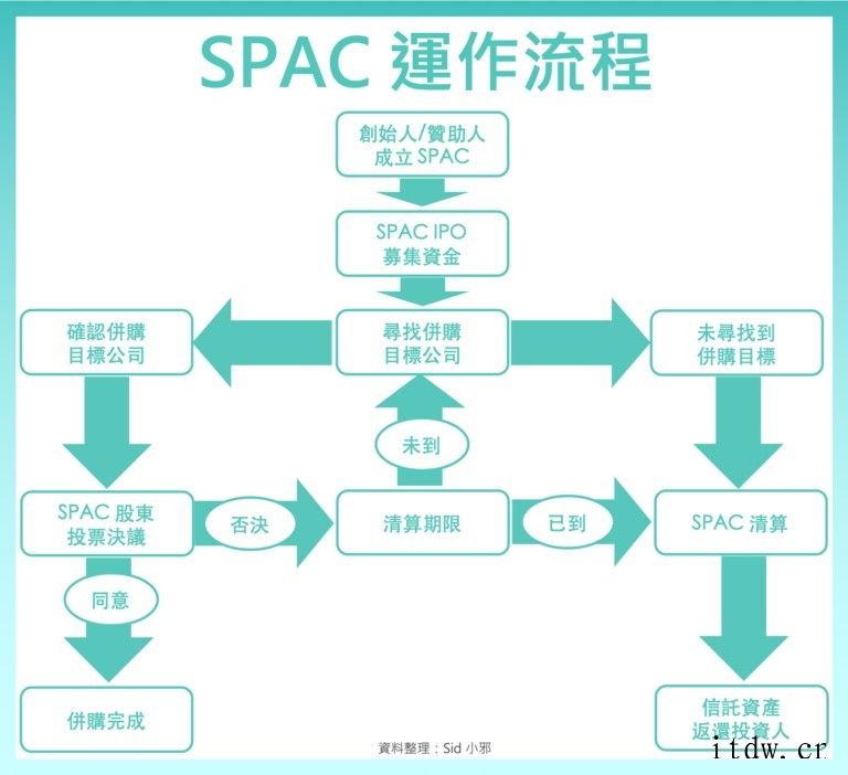 半年吸金超 1000 亿美元,SPAC 上市到底是什么操作.dfiles/2021/6/5a34fc6d-5081