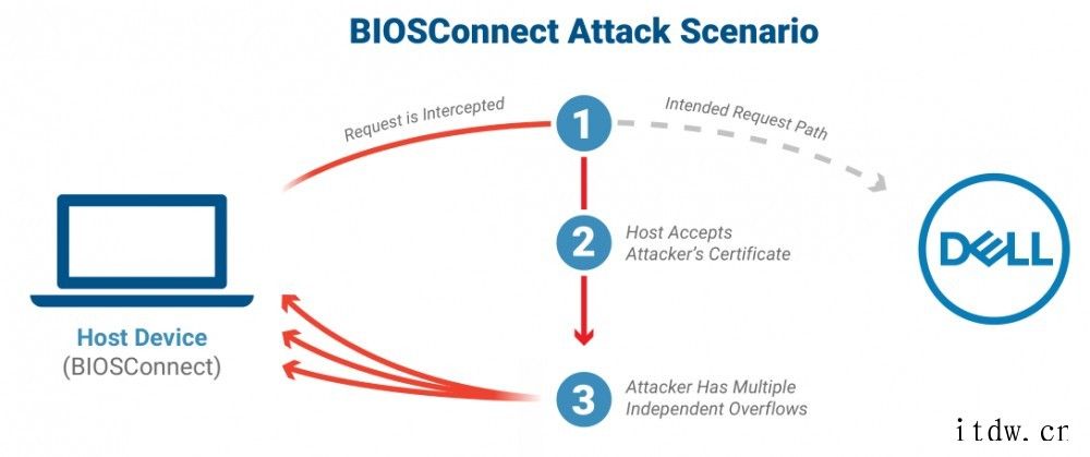 戴尔 BIOS 升级软件出现漏洞:可远程执行代码,影响 30