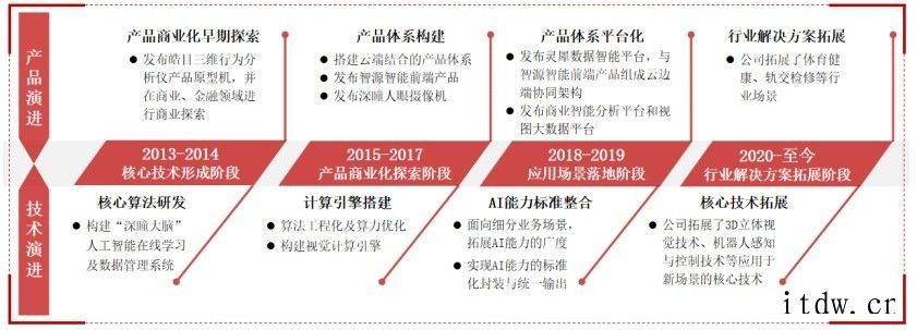 AI公司格灵深瞳冲刺科创板:近三年亏损 5企业不仅需要比拼技术的持续突破,更重要的是找到适合自身的落地