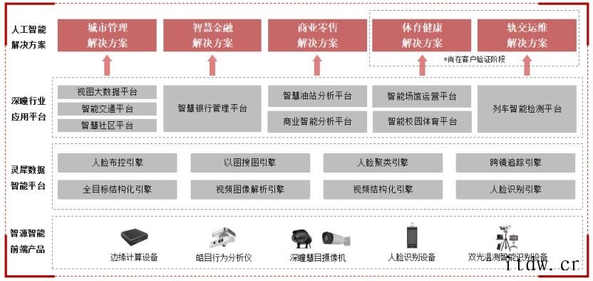 AI公司格灵深瞳冲刺科创板:近三年亏损 5企业不仅需要比拼技术的持续突破,更重要的是找到适合自身的落地