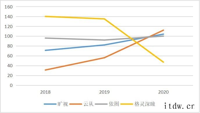 AI公司格灵深瞳冲刺科创板:近三年亏损 5企业不仅需要比拼技术的持续突破,更重要的是找到适合自身的落地