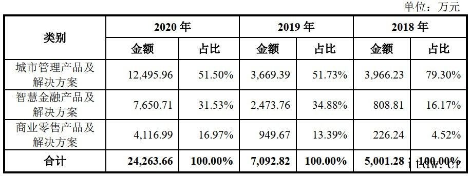 AI公司格灵深瞳冲刺科创板:近三年亏损 5企业不仅需要比拼技术的持续突破,更重要的是找到适合自身的落地