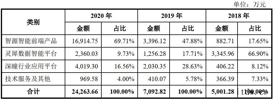 AI公司格灵深瞳冲刺科创板:近三年亏损 5企业不仅需要比拼技术的持续突破,更重要的是找到适合自身的落地