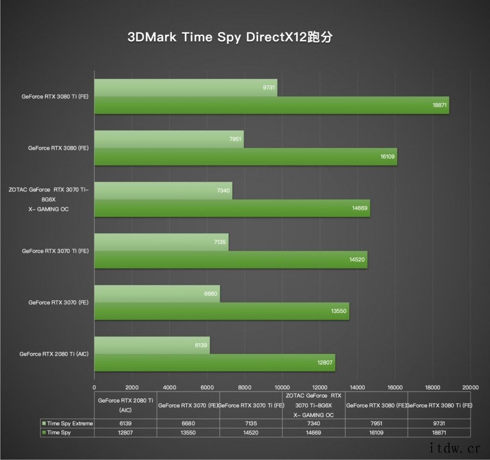 【IT之家评测室】散热更强,索泰 GeForce RTX 3索泰 GeForce RTX 3070 Ti-8G6X X-