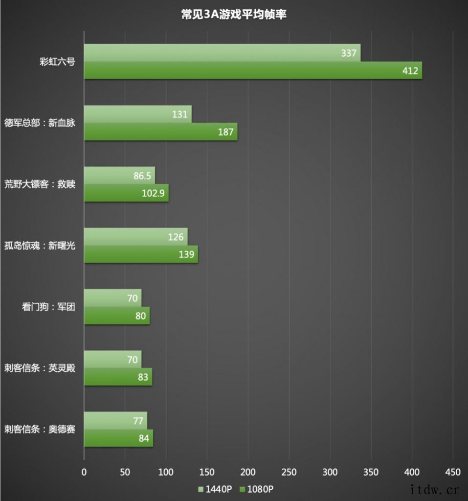 【IT之家评测室】散热更强,索泰 GeForce RTX 3索泰 GeForce RTX 3070 Ti-8G6X X-