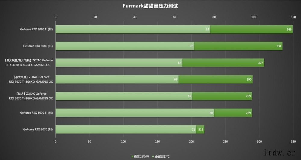 【IT之家评测室】散热更强,索泰 GeForce RTX 3索泰 GeForce RTX 3070 Ti-8G6X X-