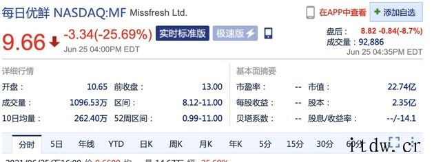 每日优鲜上市首日破发,收盘较发行价跌 25