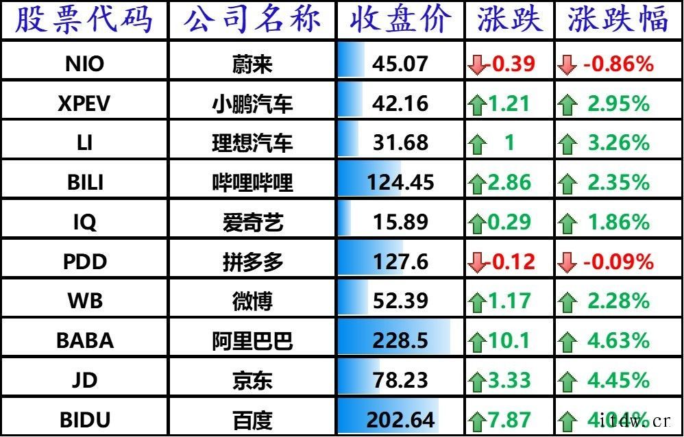 美国鼓励电动汽车但充电网络建设远落后于中国:特斯拉收跌、小鹏
