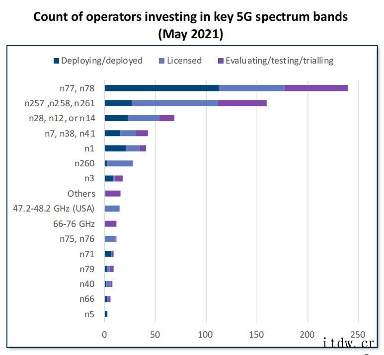 GSA报告:全球 5G 商用网络已达 169 个,各大洲均已