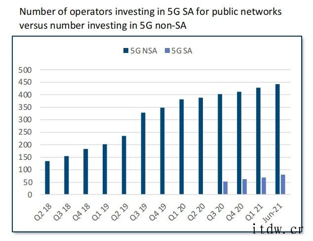 GSA报告:全球 5G 商用网络已达 169 个,各大洲均已