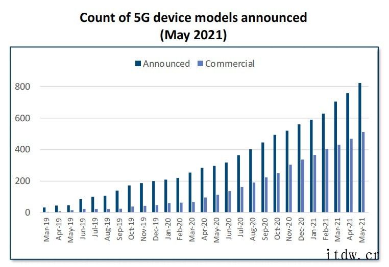 GSA报告:全球 5G 商用网络已达 169 个,各大洲均已