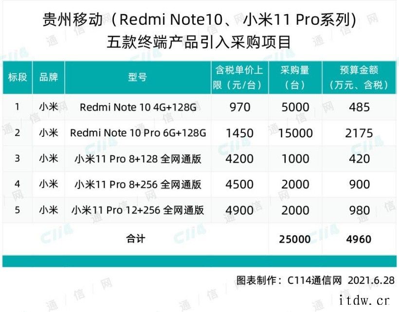 贵州移动大手笔采购 25000 台小米终端:总预算 4960