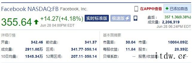 Facebook 市值首次突破 1 万亿美元