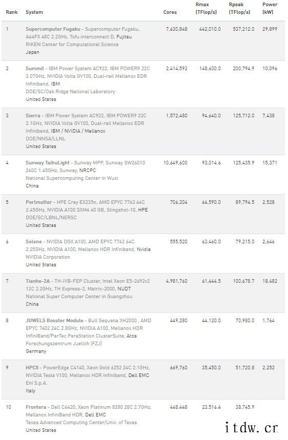 超算 TOP500 榜单公布:中国依然数量最多,英伟达再发 S.p.Ad></noscript>Tera-100057 36 Artemis NVIDIA DGXMellanox HDR100 CSC (Center fo