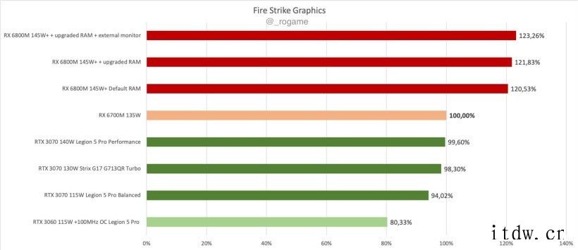 AMD RX 6700M 移动显卡现身 3DMark,性能测