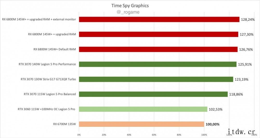 AMD RX 6700M 移动显卡现身 3DMark,性能测