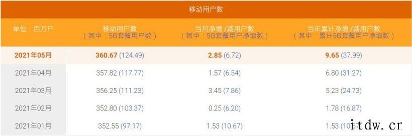 中国电信科普:5G基站辐射不会更大,甚至不如电吹风和电磁炉