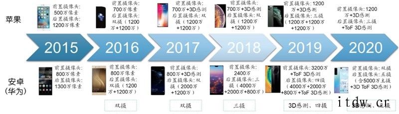 揭秘光学产业:智能手机/自动驾驶/ VR 背后的核心,中国玩2017 年苹果iPhone X 率先大规模将 3D SenVR/AR:解读下一个通用计算平台