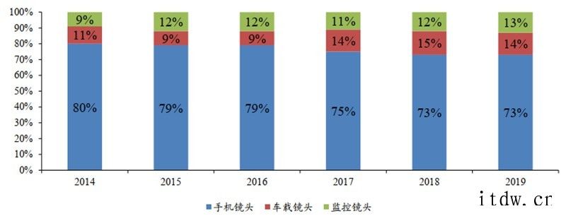 揭秘光学产业:智能手机/自动驾驶/ VR 背后的核心,中国玩2017 年苹果iPhone X 率先大规模将 3D SenVR/AR:解读下一个通用计算平台