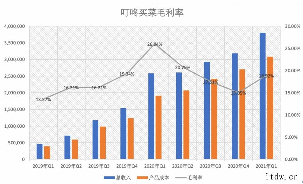 一单成本近18元、季亏13