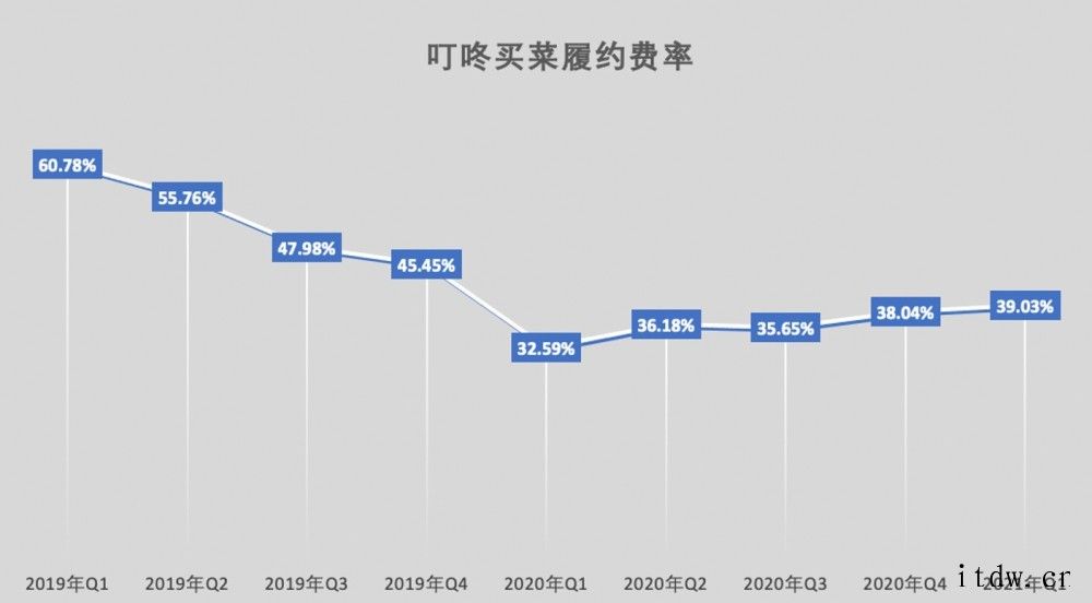 一单成本近18元、季亏13