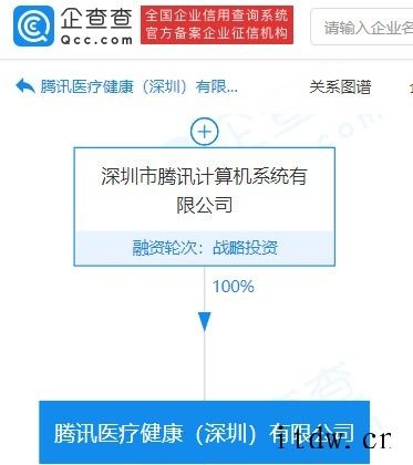 腾讯发力医疗健康:注册资本增至 9 亿人民币,增幅 1790