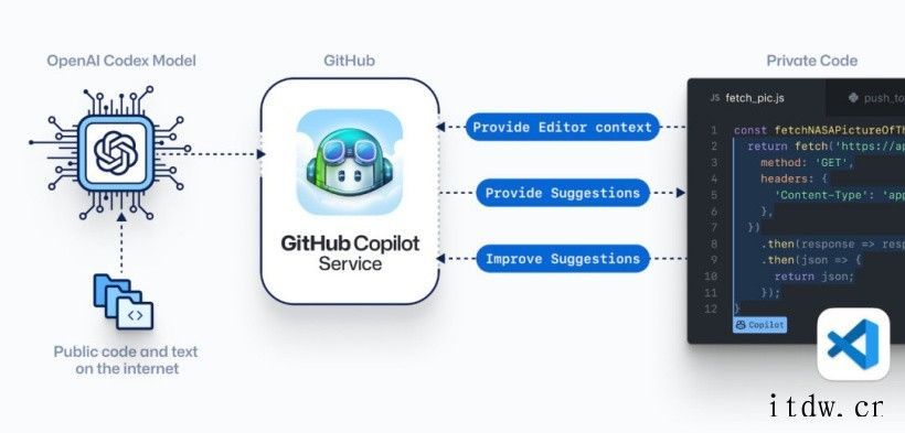 OpenAI与微软 GitHub 联手推出 AI 代码生成工