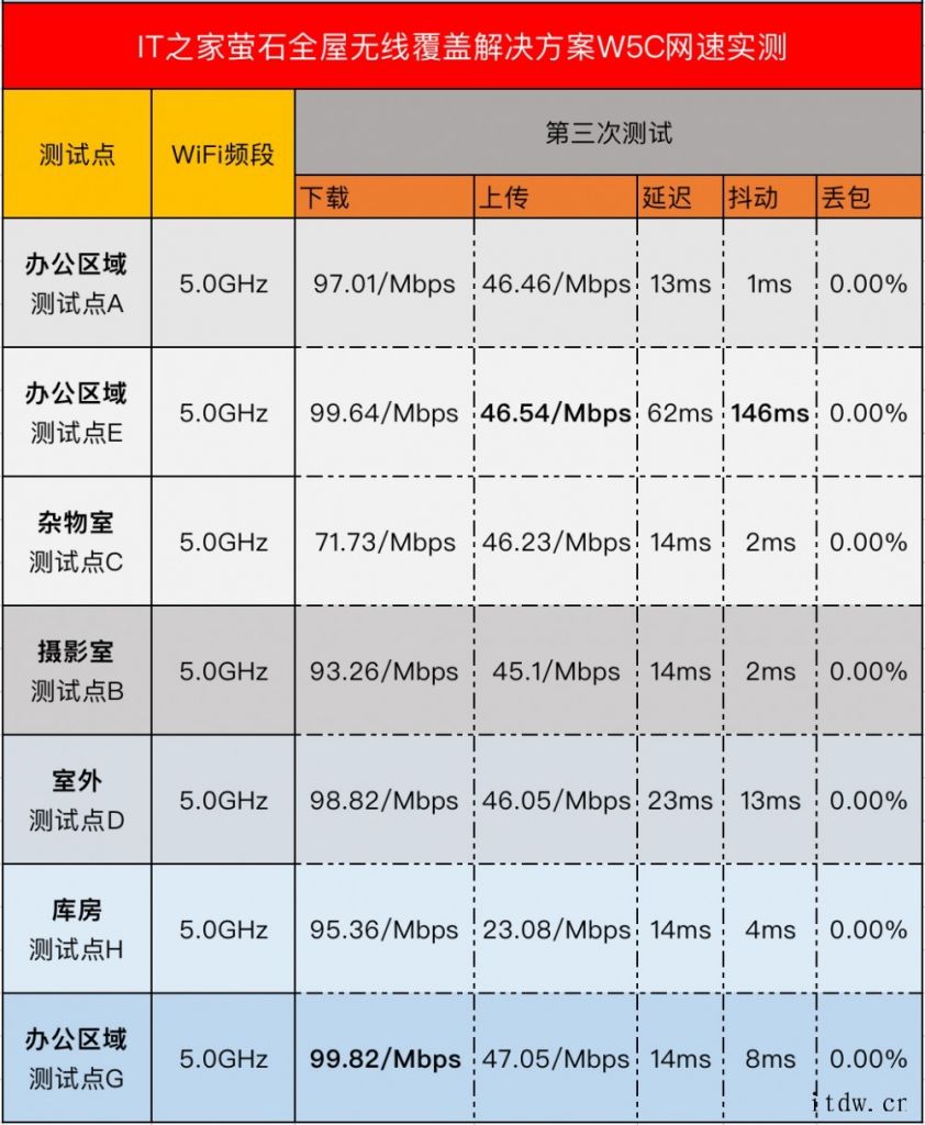 【IT之家评测室】萤石全屋无线覆盖解决方案 W5C 体验:A萤石全屋无线覆盖解决方案