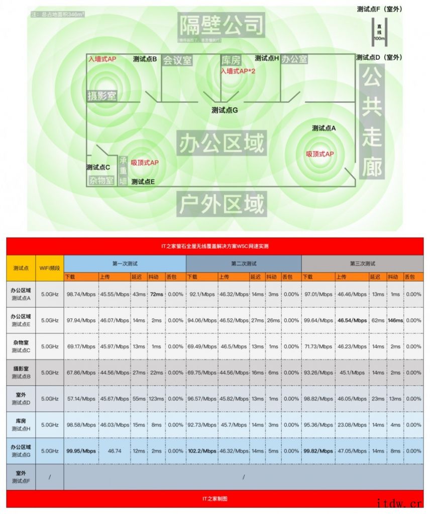 【IT之家评测室】萤石全屋无线覆盖解决方案 W5C 体验:A萤石全屋无线覆盖解决方案