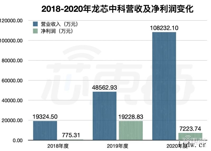 国产 CPU 龙芯中科冲科创板:自创指令系统,年营收超 10龙芯中科:2019年其前五名客户销售情况