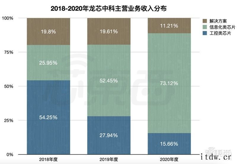 国产 CPU 龙芯中科冲科创板:自创指令系统,年营收超 10龙芯中科:2019年其前五名客户销售情况