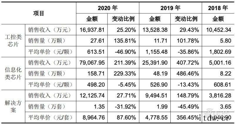 国产 CPU 龙芯中科冲科创板:自创指令系统,年营收超 10龙芯中科:2019年其前五名客户销售情况