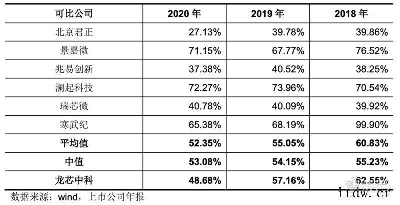 国产 CPU 龙芯中科冲科创板:自创指令系统,年营收超 10龙芯中科:2019年其前五名客户销售情况