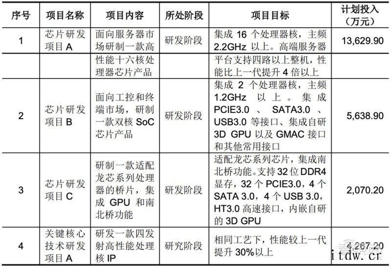 国产 CPU 龙芯中科冲科创板:自创指令系统,年营收超 10龙芯中科:2019年其前五名客户销售情况