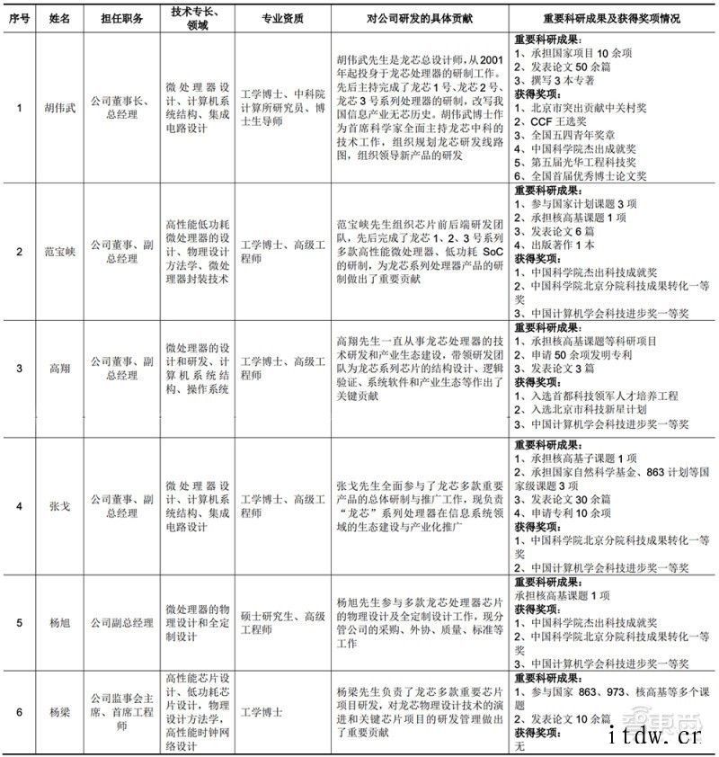 国产 CPU 龙芯中科冲科创板:自创指令系统,年营收超 10龙芯中科:2019年其前五名客户销售情况