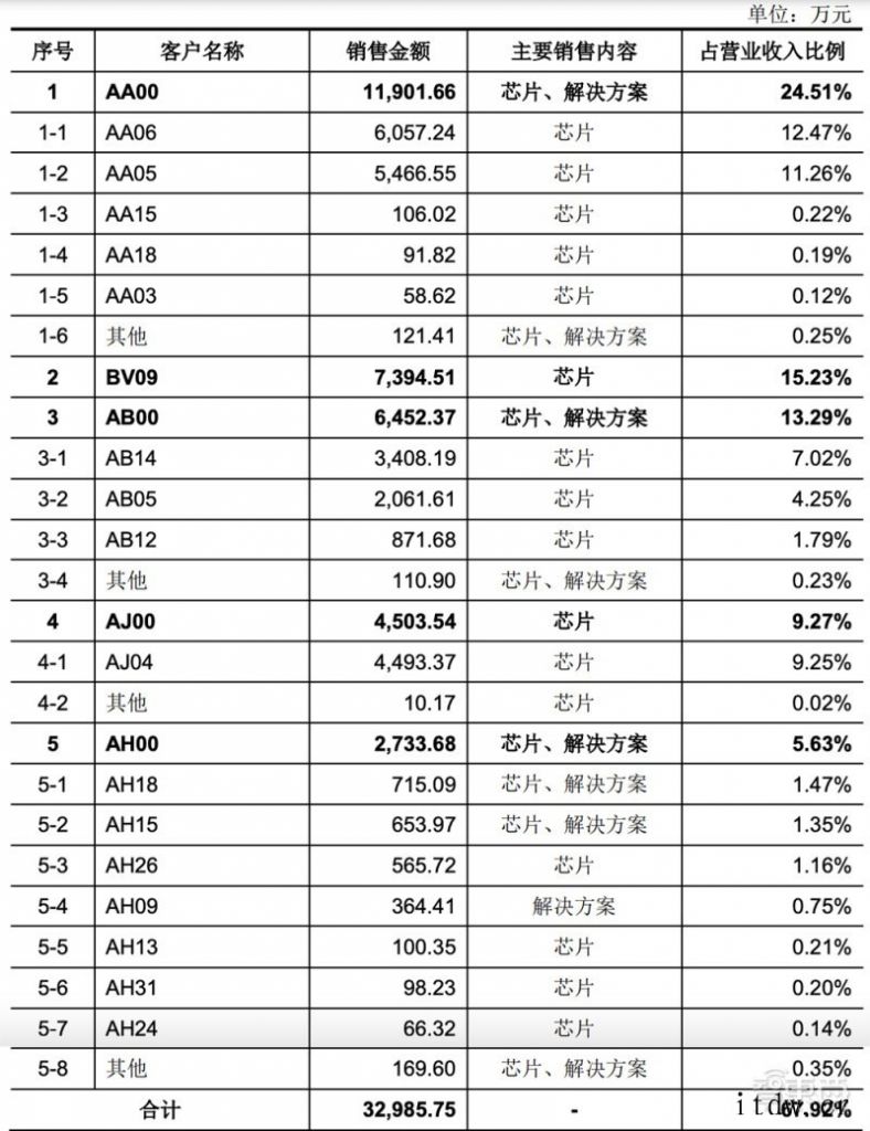 国产 CPU 龙芯中科冲科创板:自创指令系统,年营收超 10龙芯中科:2019年其前五名客户销售情况