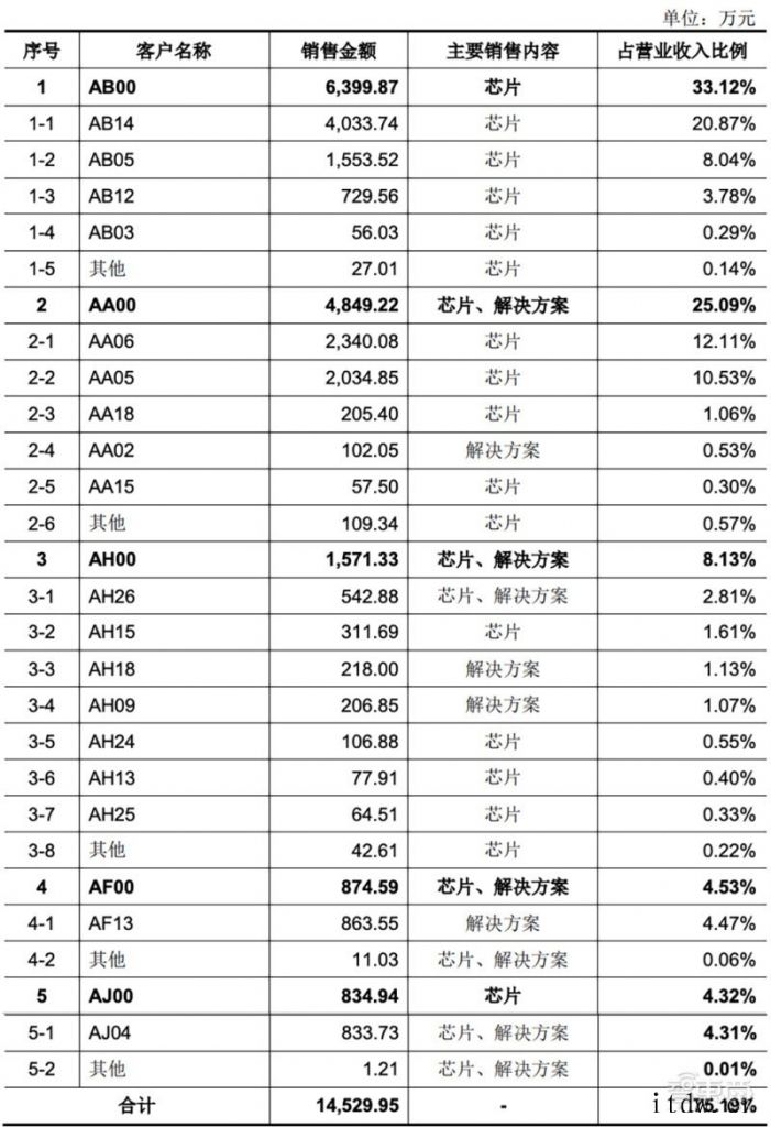 国产 CPU 龙芯中科冲科创板:自创指令系统,年营收超 10龙芯中科:2019年其前五名客户销售情况