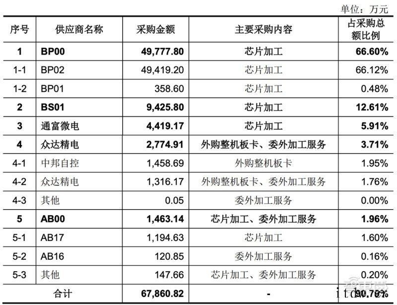 国产 CPU 龙芯中科冲科创板:自创指令系统,年营收超 10龙芯中科:2019年其前五名客户销售情况