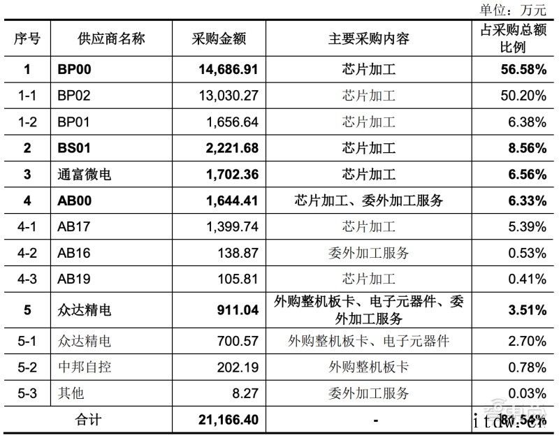 国产 CPU 龙芯中科冲科创板:自创指令系统,年营收超 10龙芯中科:2019年其前五名客户销售情况
