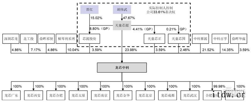国产 CPU 龙芯中科冲科创板:自创指令系统,年营收超 10龙芯中科:2019年其前五名客户销售情况